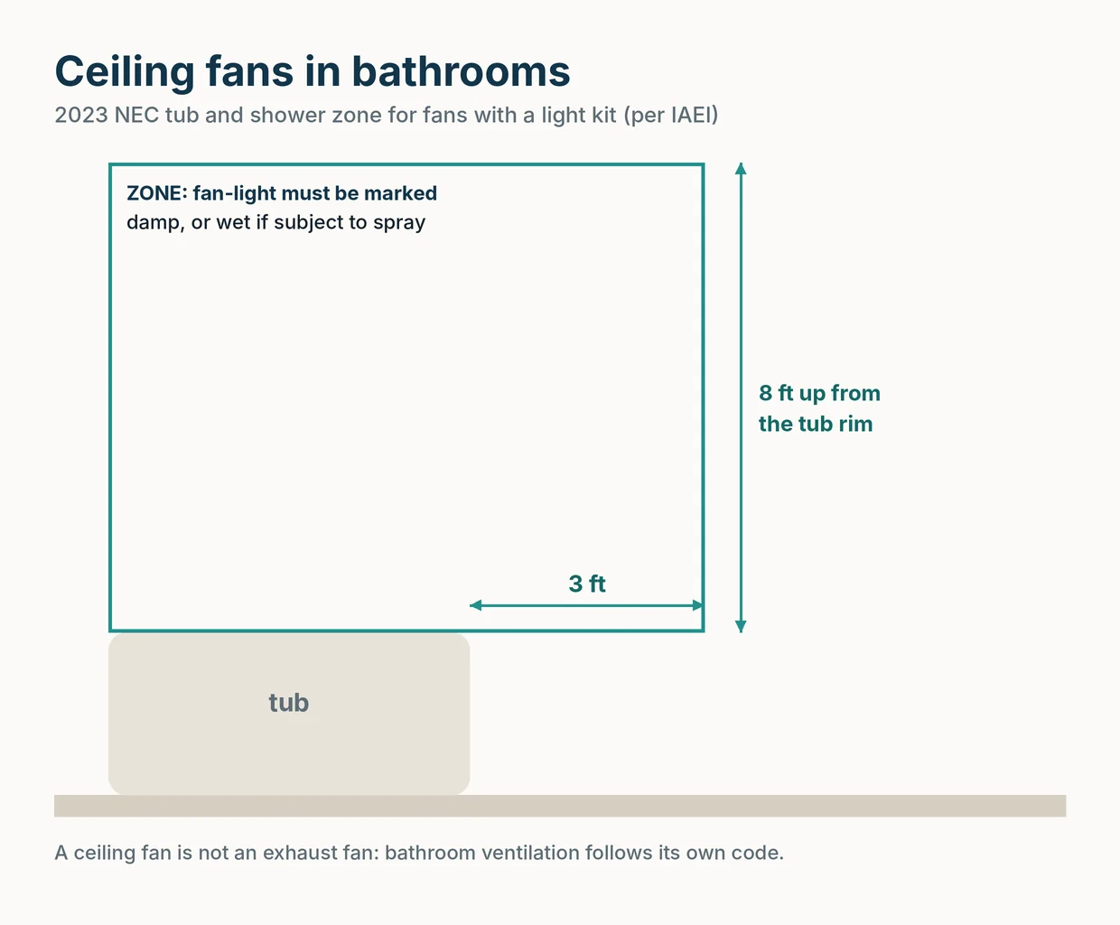Diagram of a tub with the 2023 NEC zone 3 ft out and 8 ft up from the rim, where a fan-light must be damp or wet rated