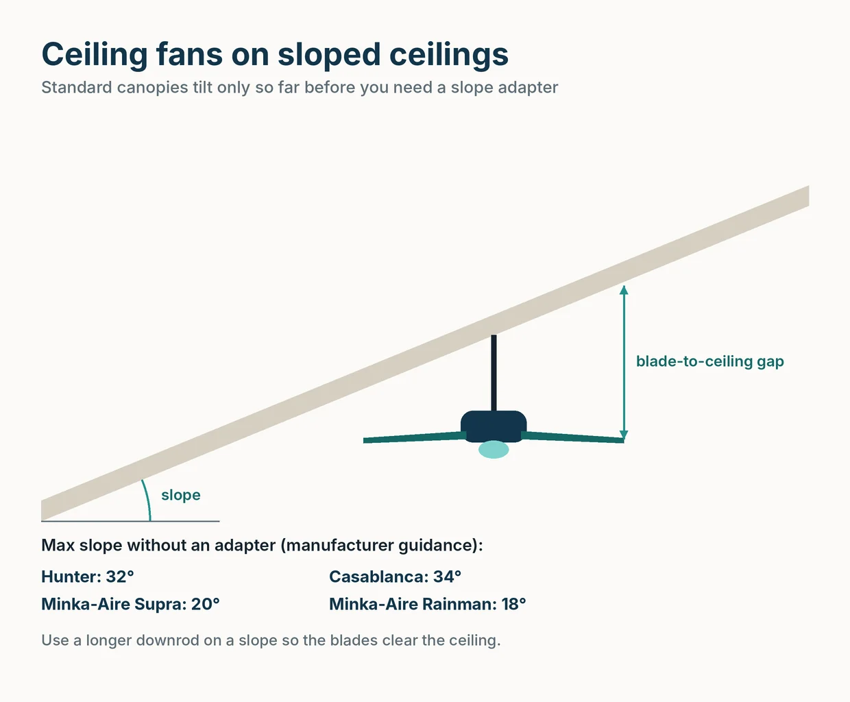 Diagram of a fan on a downrod under a sloped ceiling, marking the slope angle, blade-to-ceiling gap and brand slope limits