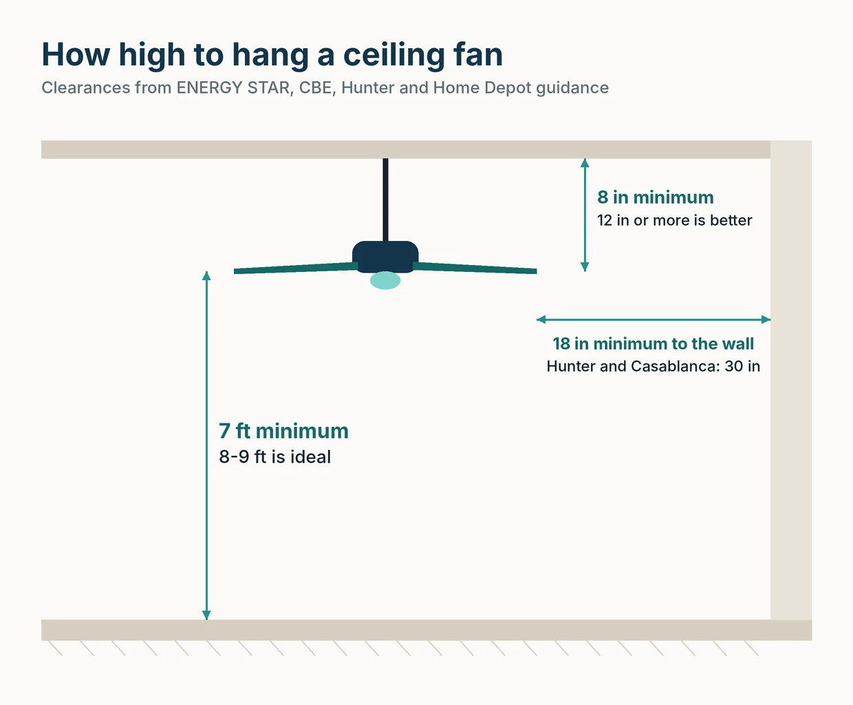 Side-view diagram of a fan on a downrod: 7 ft minimum blade height, 8 in below the ceiling, 18 in from the wall