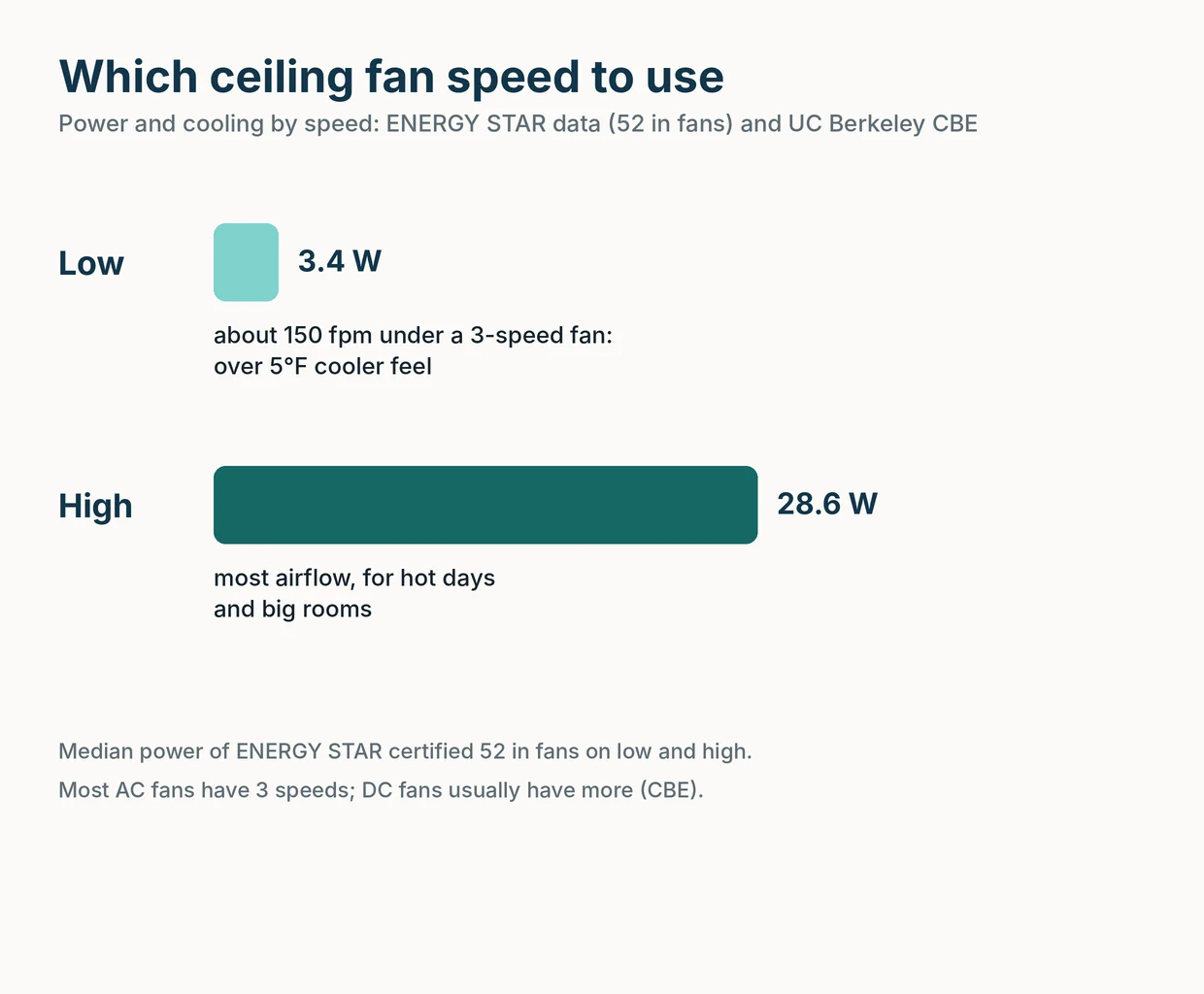 Bar chart of ceiling fan power: low speed 3.4 W, high speed 28.6 W, median of ENERGY STAR 52 in fans
