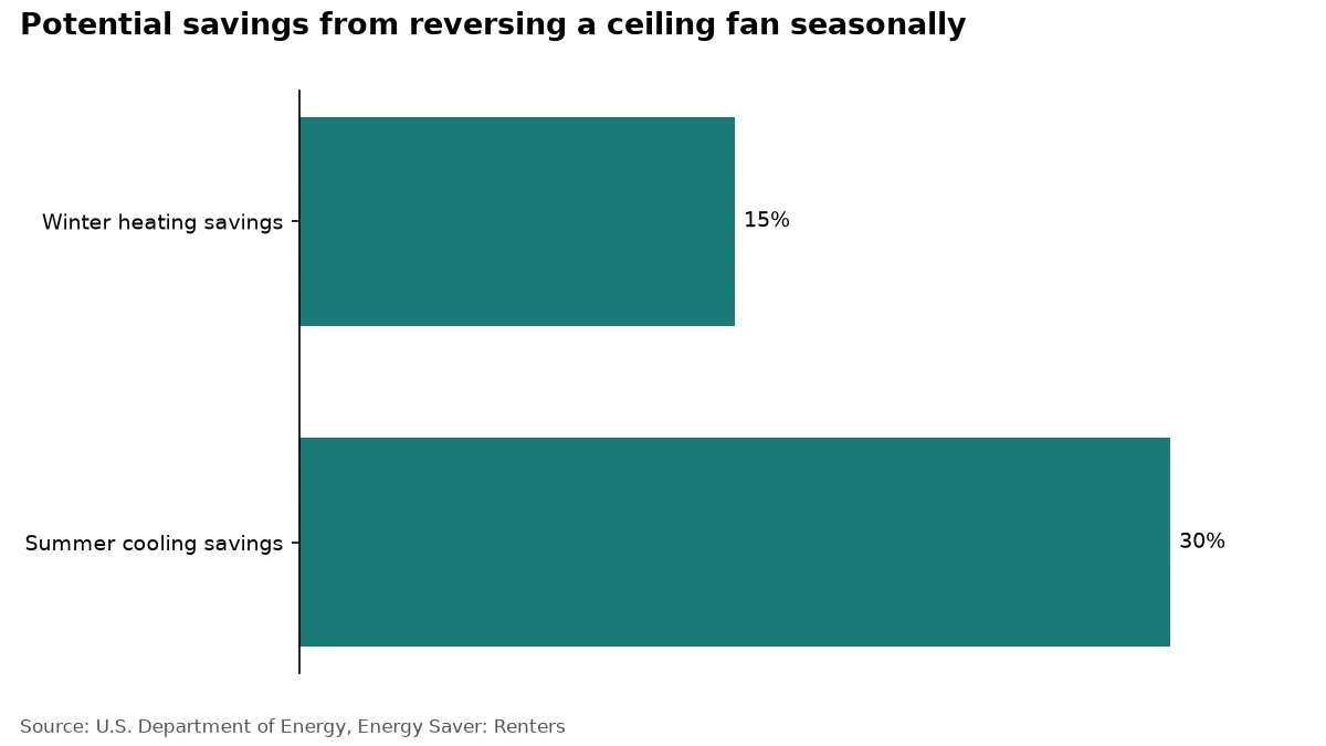 Bar chart: up to 15% winter heating savings vs. up to 30% summer cooling savings from ceiling fan use