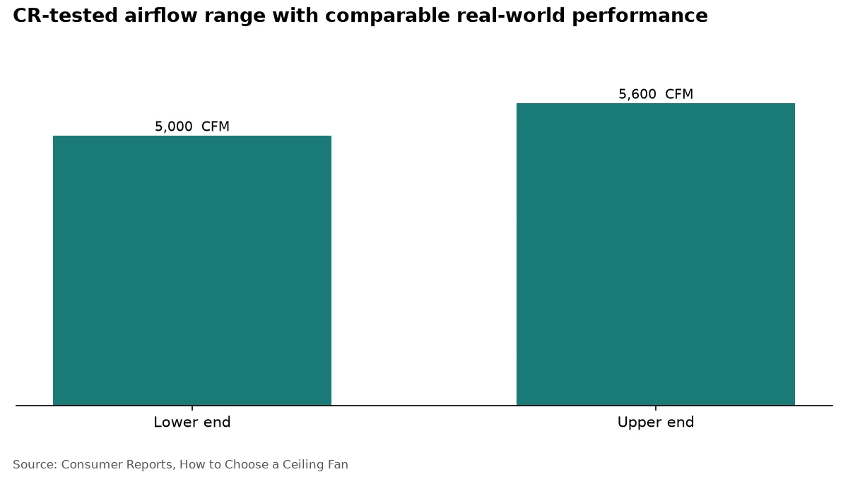 Bar chart showing Consumer Reports found comparable airspeed performance between fans rated 5,000 and 5,600 CFM