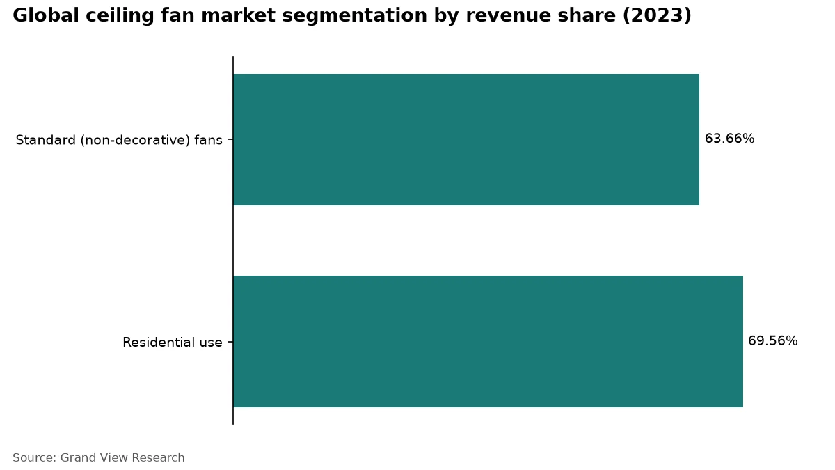 Bar chart showing standard fans at 63.66% and residential use at 69.56% of global ceiling fan market revenue share in 2023
