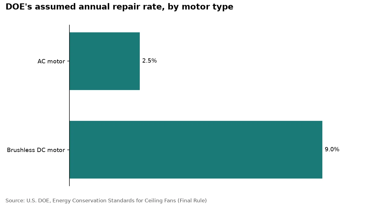 Bar chart showing DOE assumed a 2.5% repair rate for AC-motor ceiling fans versus 9% for brushless DC-motor fans