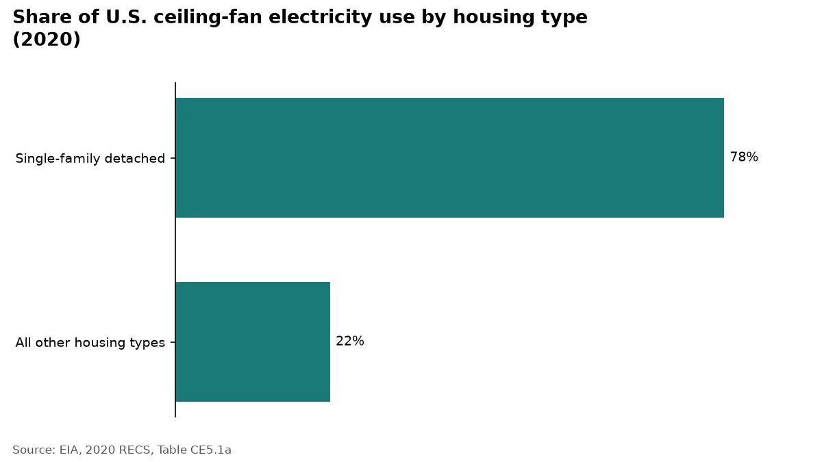 Bar chart: single-family homes use 78% of U.S. ceiling fan electricity vs. 22% for all other housing