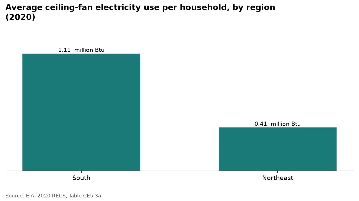 Bar chart: U.S. South households average 1.11 million Btu of fan electricity use vs. 0.41 in the Northeast