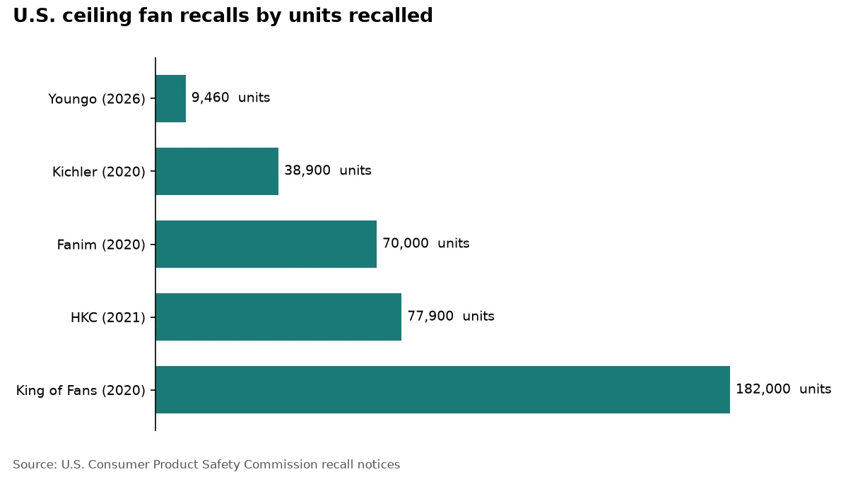 Bar chart comparing five U.S. ceiling fan recalls by number of units recalled, from about 9,460 to about 182,000