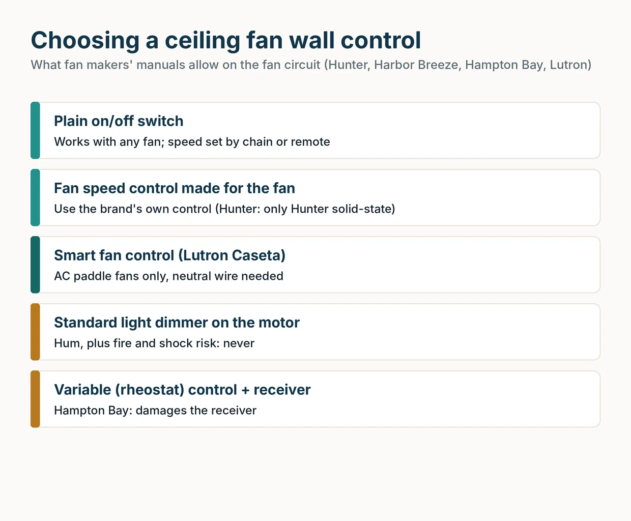 Diagram of five fan wall controls: on/off switch, fan speed control and Lutron Caseta OK; light dimmer and rheostat not
