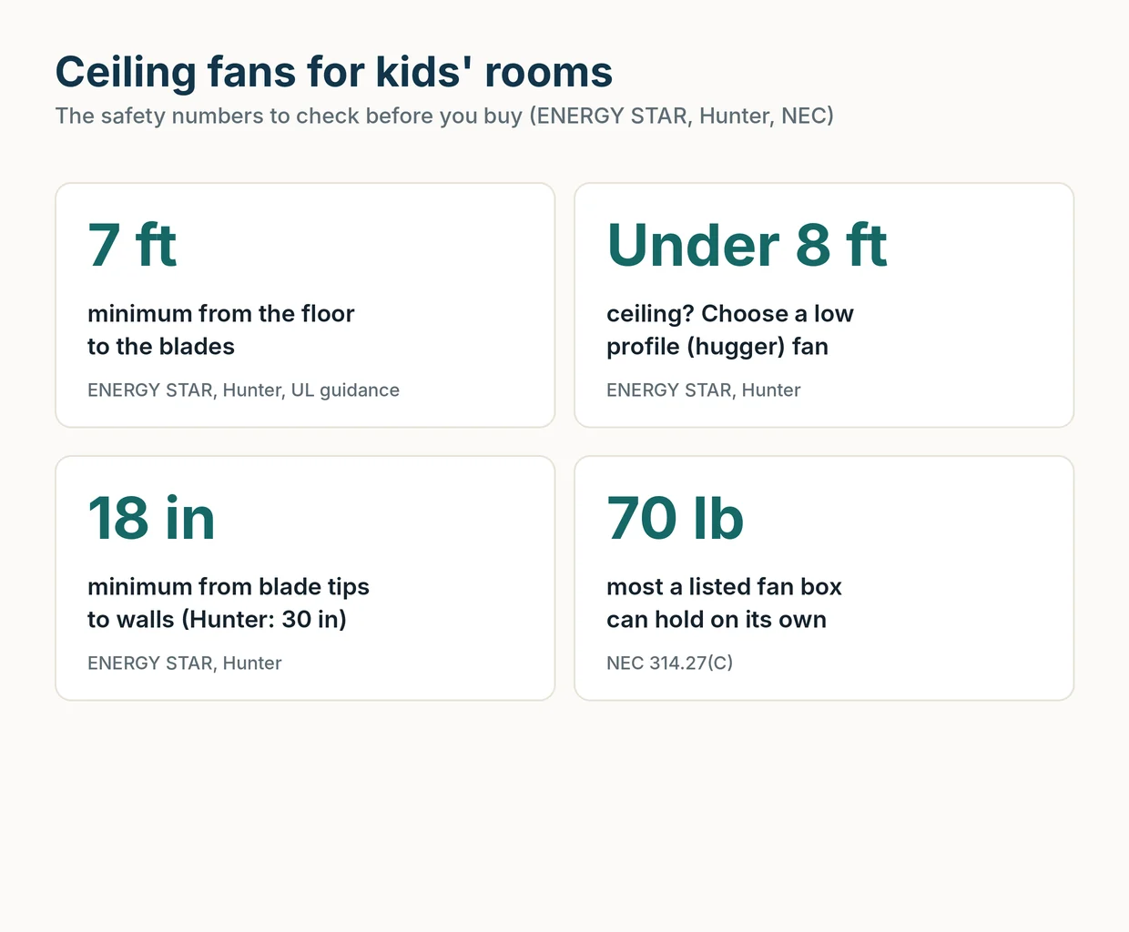 Four safety cards: 7 ft floor to blades, low profile fan under 8 ft, 18 in blade tips to walls, 70 lb fan box limit