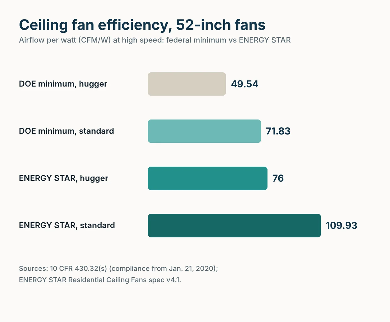 Bar chart of 52-inch fan CFM per watt: DOE minimums 49.54 hugger, 71.83 standard; ENERGY STAR 76 and 109.93