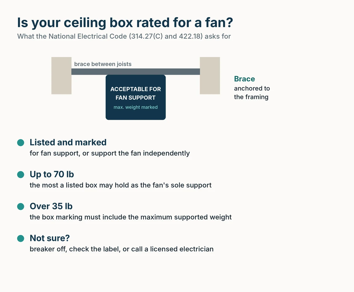 Diagram of a ceiling box hung from a brace between two joists, marked acceptable for fan support, with NEC weight rules