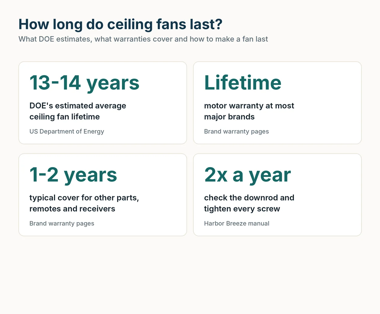 Four stat cards: 13-14 year DOE fan lifetime, lifetime motor warranties, 1-2 years on parts, check the downrod twice a year