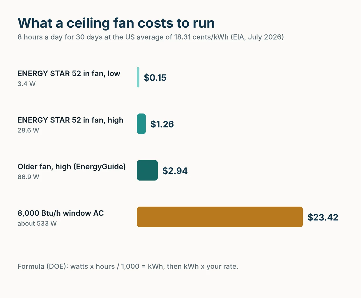 Bar chart of monthly running cost: ENERGY STAR fan $0.15 on low, $1.26 on high, older fan $2.94, window AC $23.42